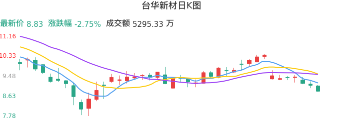 整体分析-日K图：台华新材股票整体分析报告