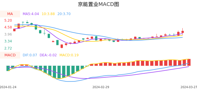 技术面-筹码分布、MACD图：京能置业股票技术面分析报告