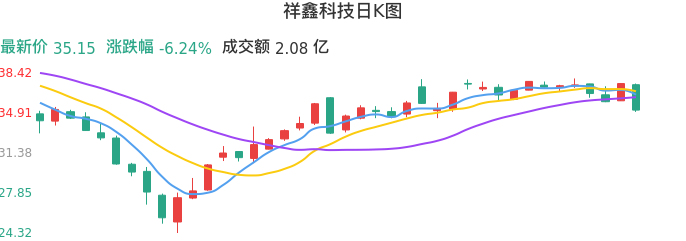 整体分析-日K图：祥鑫科技股票整体分析报告