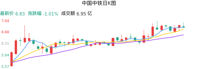 整体分析-日K图：中国中铁股票整体分析报告