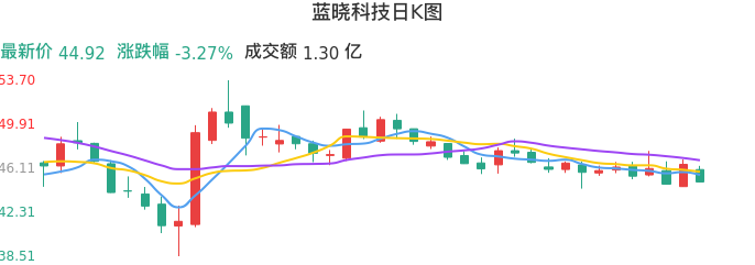 整体分析-日K图：蓝晓科技股票整体分析报告