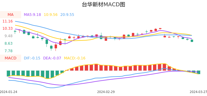 技术面-筹码分布、MACD图：台华新材股票技术面分析报告