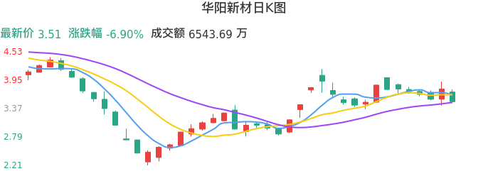 整体分析-日K图：华阳新材股票整体分析报告