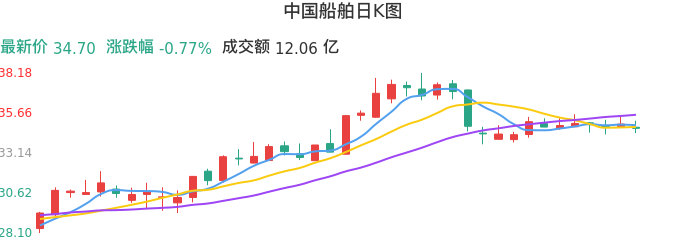整体分析-日K图：中国船舶股票整体分析报告