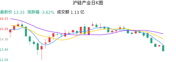 整体分析-日K图：沪硅产业股票整体分析报告