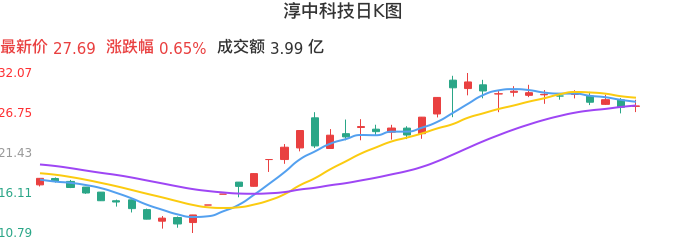 整体分析-日K图：淳中科技股票整体分析报告