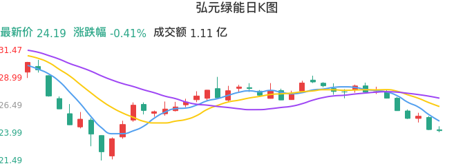 整体分析-日K图：弘元绿能股票整体分析报告