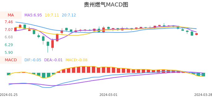 技术面-筹码分布、MACD图：贵州燃气股票技术面分析报告