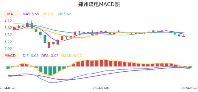 技术面-筹码分布、MACD图：郑州煤电股票技术面分析报告