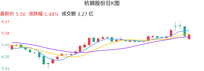 整体分析-日K图：杭钢股份股票整体分析报告