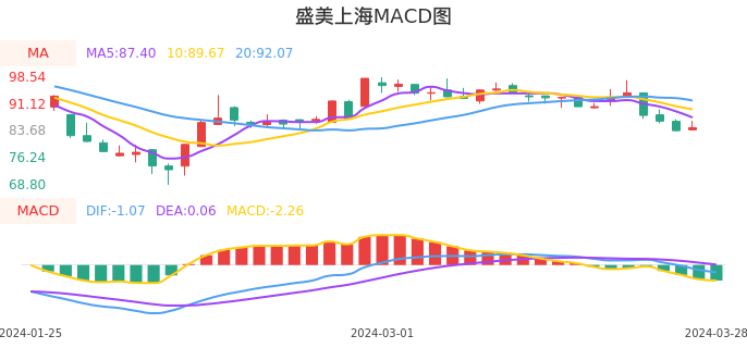 技术面-筹码分布、MACD图：盛美上海股票技术面分析报告