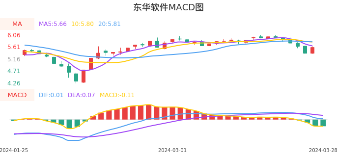 技术面-筹码分布、MACD图：东华软件股票技术面分析报告