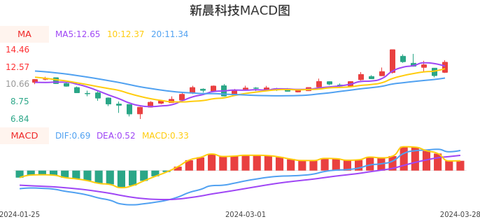 技术面-筹码分布、MACD图：新晨科技股票技术面分析报告