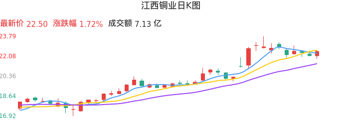 整体分析-日K图：江西铜业股票整体分析报告