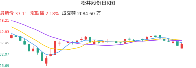 整体分析-日K图：松井股份股票整体分析报告