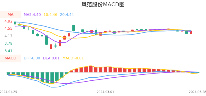 技术面-筹码分布、MACD图：风范股份股票技术面分析报告