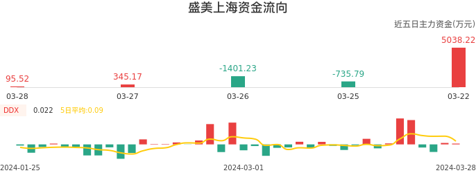 资金面-资金流向图：盛美上海股票资金面分析报告