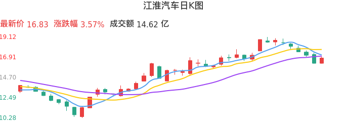 整体分析-日K图：江淮汽车股票整体分析报告