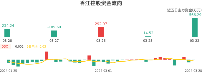 资金面-资金流向图：香江控股股票资金面分析报告