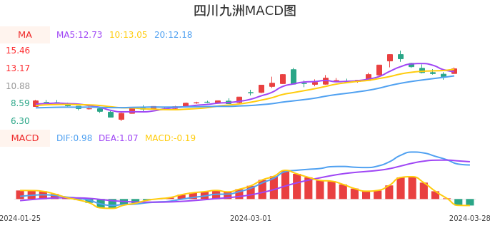 技术面-筹码分布、MACD图：四川九洲股票技术面分析报告