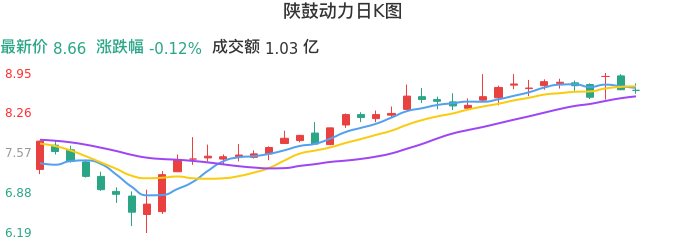整体分析-日K图：陕鼓动力股票整体分析报告