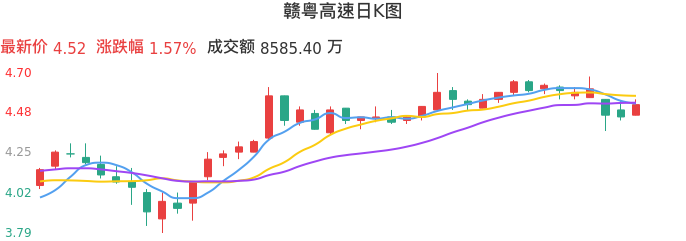 整体分析-日K图：赣粤高速股票整体分析报告