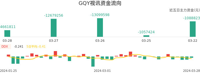 资金面-资金流向图：GQY视讯股票资金面分析报告
