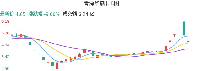 整体分析-日K图：青海华鼎股票整体分析报告