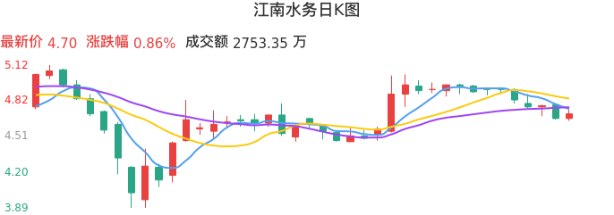 整体分析-日K图：江南水务股票整体分析报告