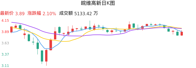 整体分析-日K图：皖维高新股票整体分析报告