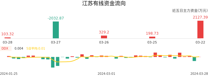 资金面-资金流向图：江苏有线股票资金面分析报告