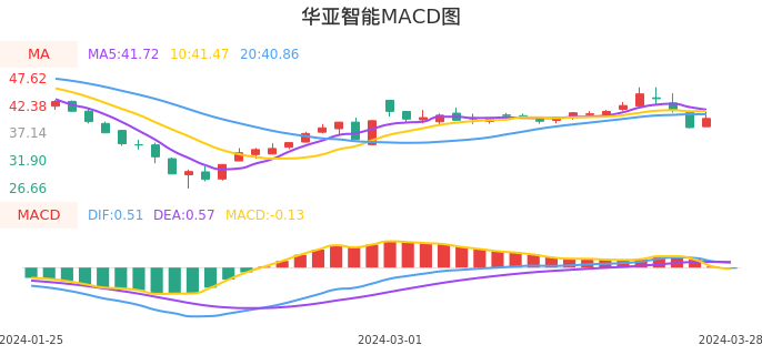 技术面-筹码分布、MACD图：华亚智能股票技术面分析报告