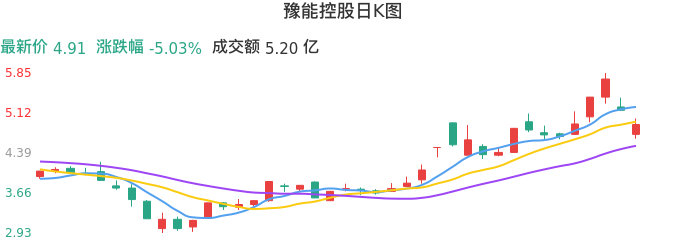 整体分析-日K图：豫能控股股票整体分析报告