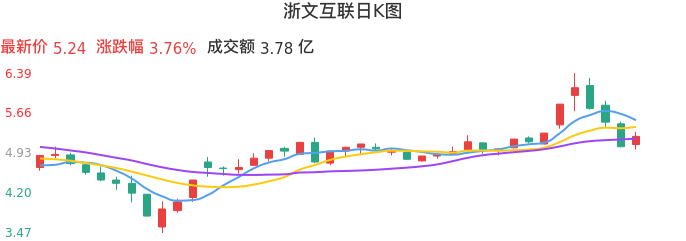 整体分析-日K图：浙文互联股票整体分析报告