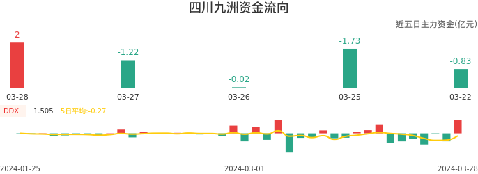 资金面-资金流向图：四川九洲股票资金面分析报告