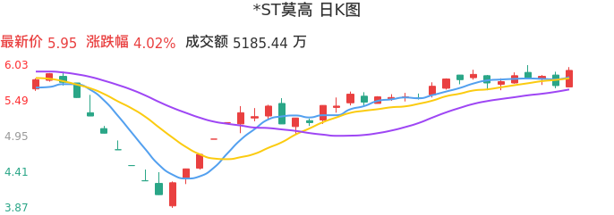 整体分析-日K图：*ST莫高股票整体分析报告