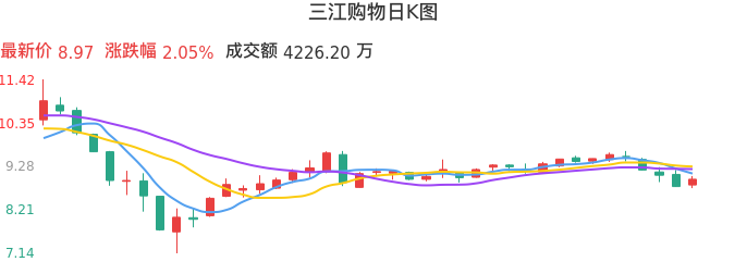 整体分析-日K图：三江购物股票整体分析报告