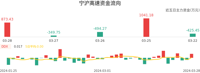 资金面-资金流向图：宁沪高速股票资金面分析报告