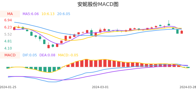 技术面-筹码分布、MACD图：安妮股份股票技术面分析报告