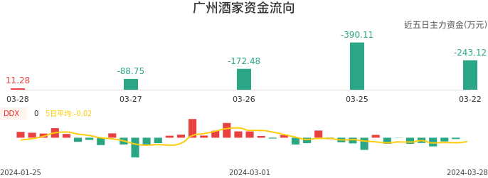 资金面-资金流向图：广州酒家股票资金面分析报告