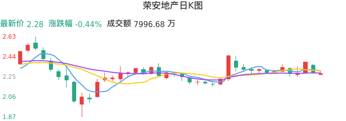 整体分析-日K图：荣安地产股票整体分析报告