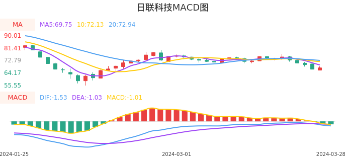 技术面-筹码分布、MACD图：日联科技股票技术面分析报告