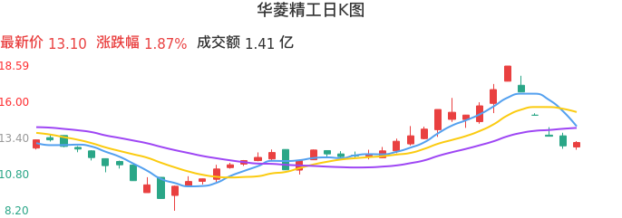 整体分析-日K图：华菱精工股票整体分析报告