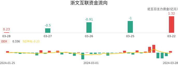 资金面-资金流向图：浙文互联股票资金面分析报告