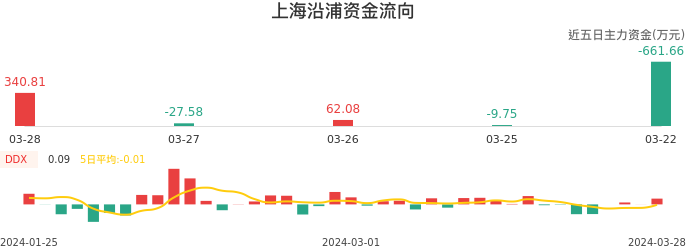资金面-资金流向图：上海沿浦股票资金面分析报告