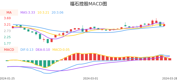技术面-筹码分布、MACD图：福石控股股票技术面分析报告