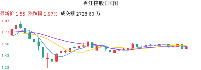 整体分析-日K图：香江控股股票整体分析报告