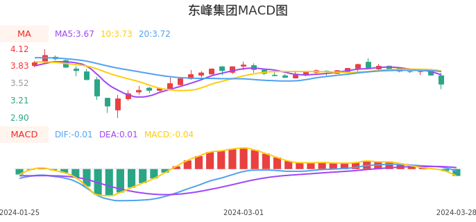 技术面-筹码分布、MACD图：东峰集团股票技术面分析报告