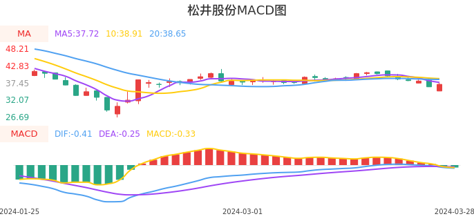技术面-筹码分布、MACD图：松井股份股票技术面分析报告