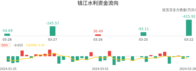 资金面-资金流向图：钱江水利股票资金面分析报告